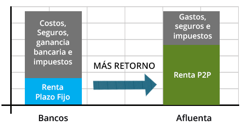 Costos contra los bancos